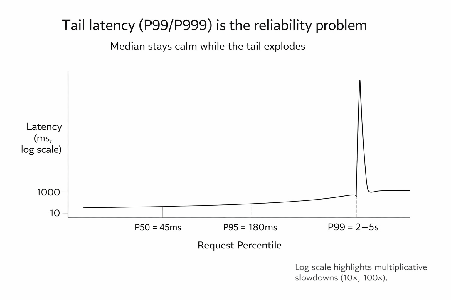 RelA: A Minimal Control Plane for Reliability Decisions